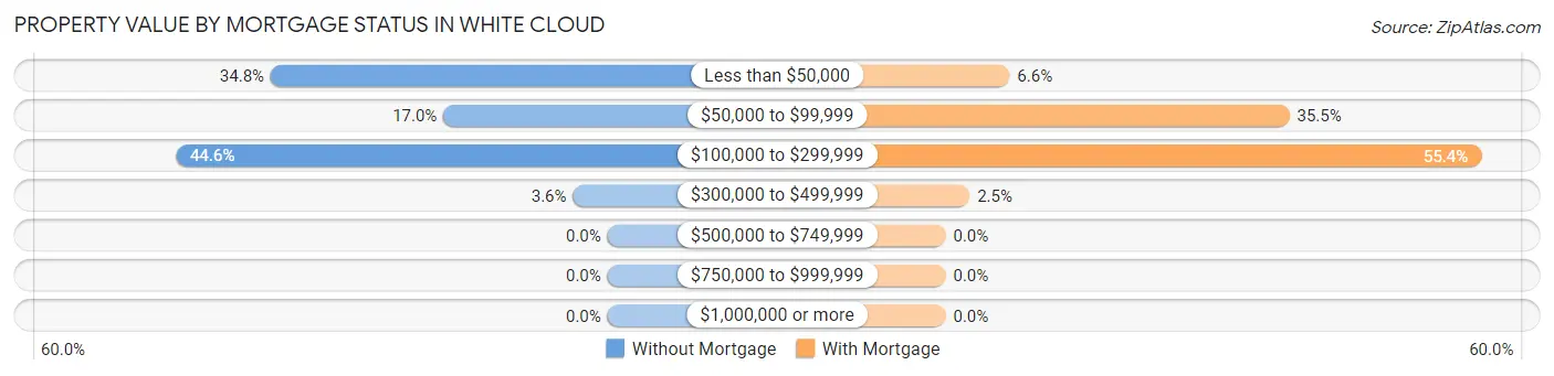 Property Value by Mortgage Status in White Cloud