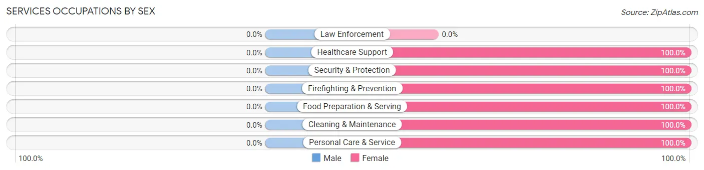 Services Occupations by Sex in White Cloud