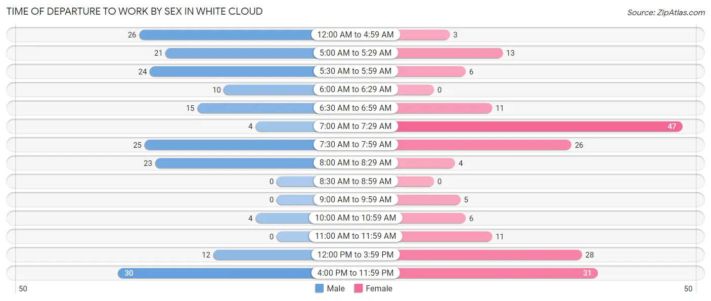 Time of Departure to Work by Sex in White Cloud