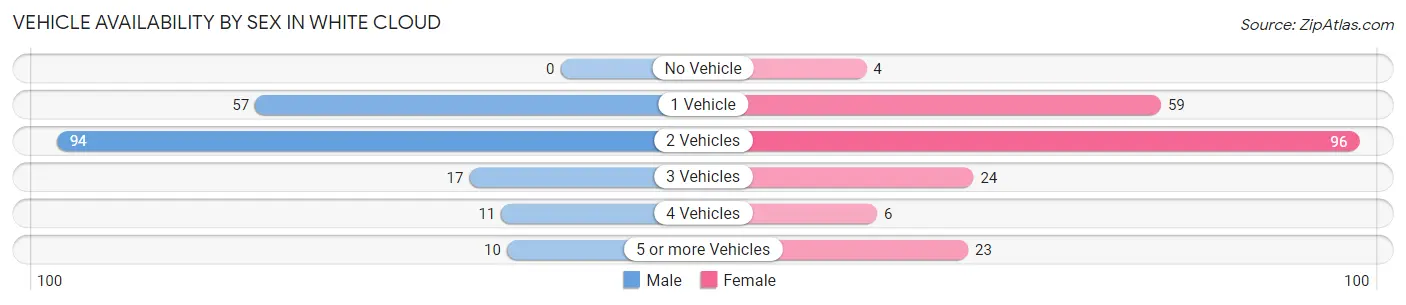 Vehicle Availability by Sex in White Cloud