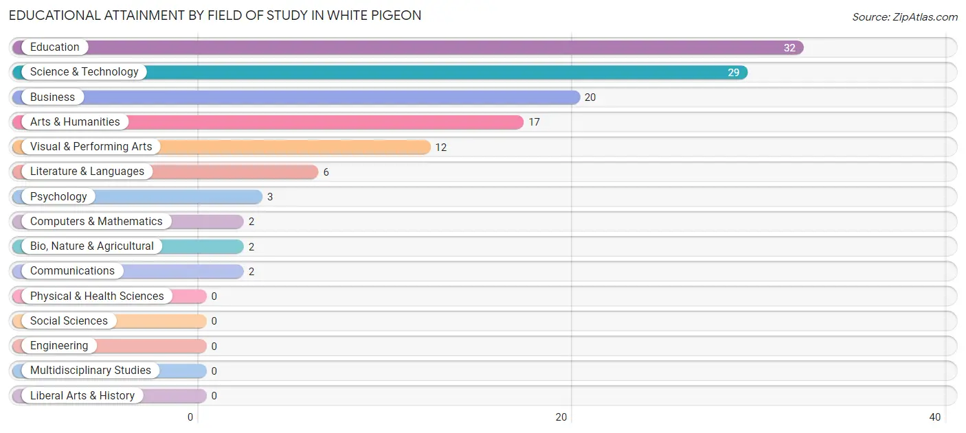 Educational Attainment by Field of Study in White Pigeon