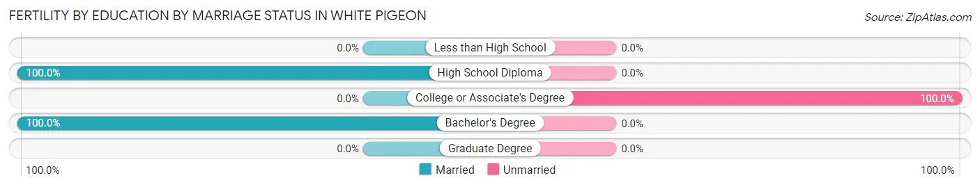 Female Fertility by Education by Marriage Status in White Pigeon
