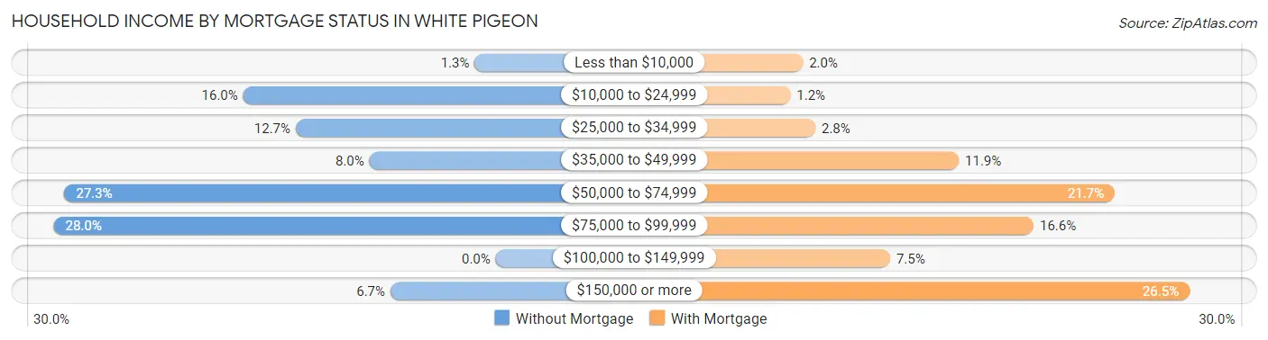 Household Income by Mortgage Status in White Pigeon