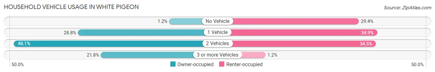 Household Vehicle Usage in White Pigeon