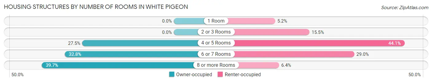 Housing Structures by Number of Rooms in White Pigeon