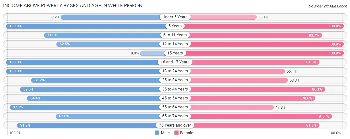 Income Above Poverty by Sex and Age in White Pigeon