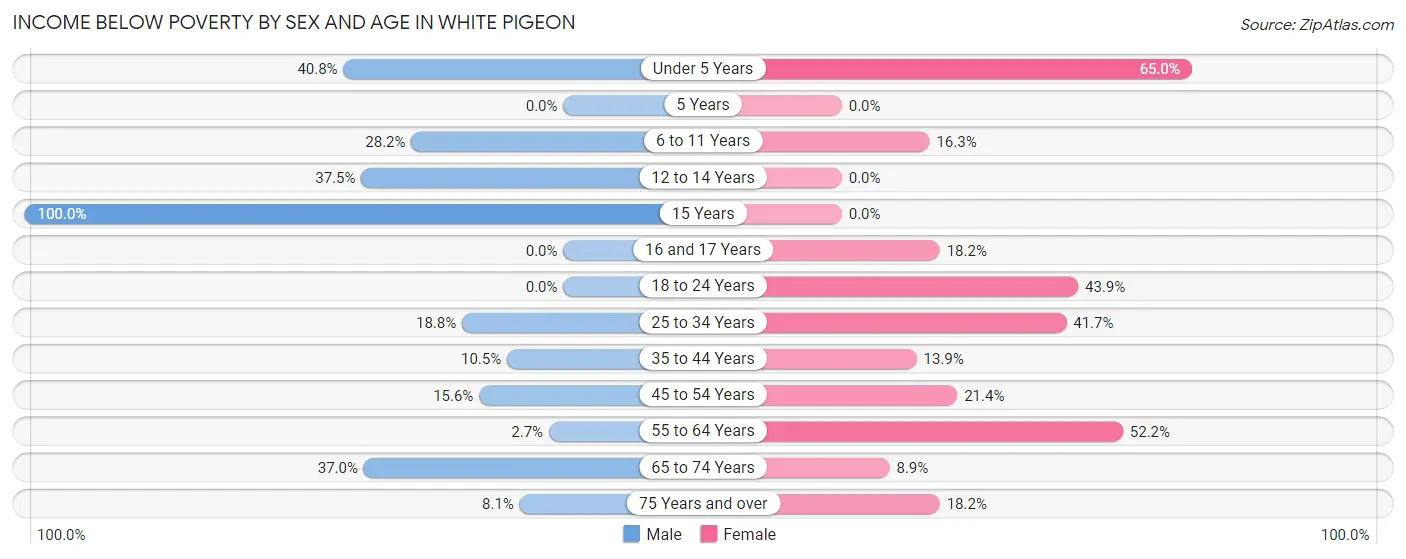 Income Below Poverty by Sex and Age in White Pigeon
