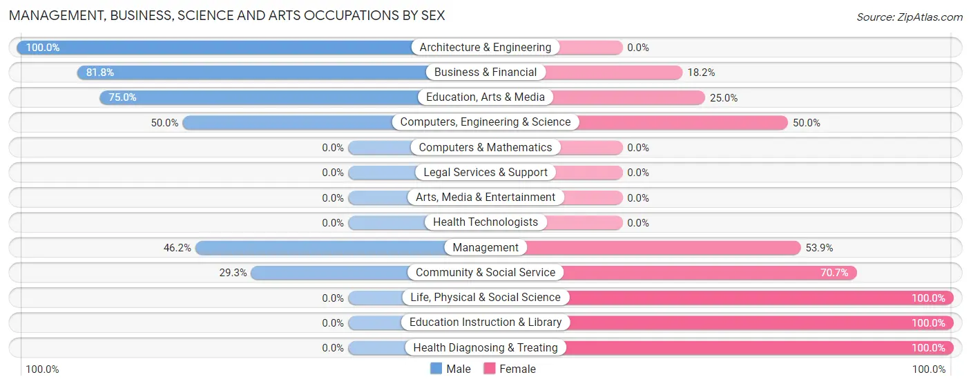 Management, Business, Science and Arts Occupations by Sex in White Pigeon
