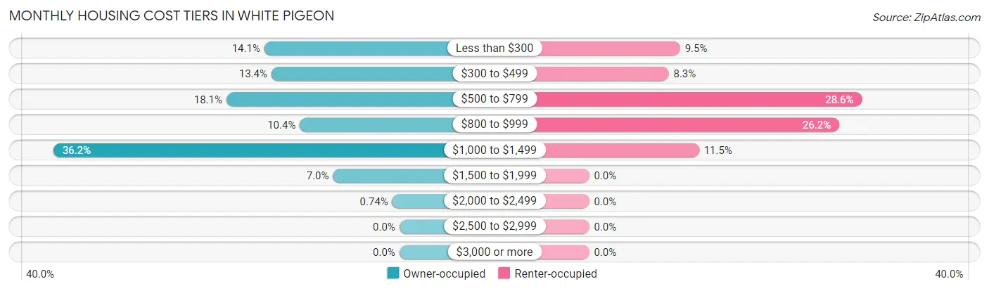 Monthly Housing Cost Tiers in White Pigeon