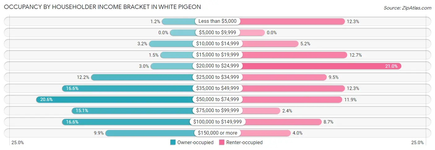 Occupancy by Householder Income Bracket in White Pigeon