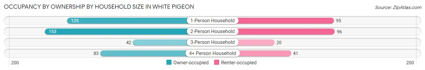 Occupancy by Ownership by Household Size in White Pigeon