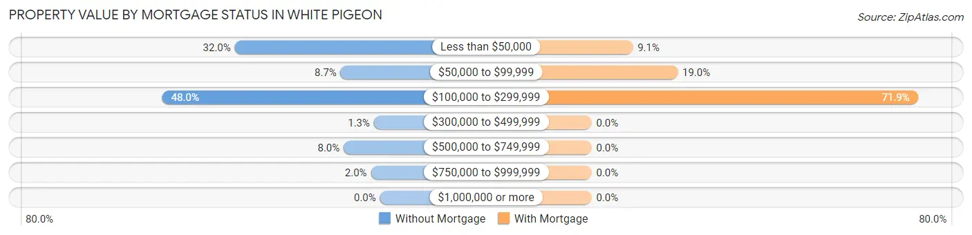Property Value by Mortgage Status in White Pigeon