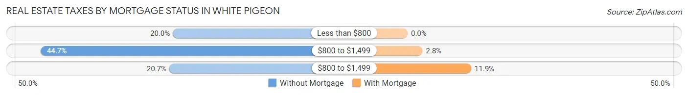 Real Estate Taxes by Mortgage Status in White Pigeon