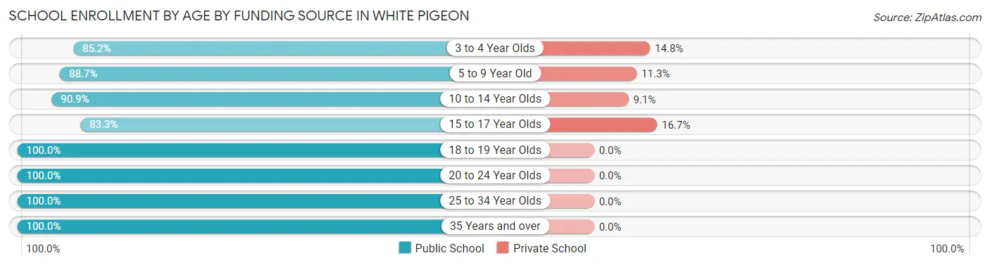 School Enrollment by Age by Funding Source in White Pigeon