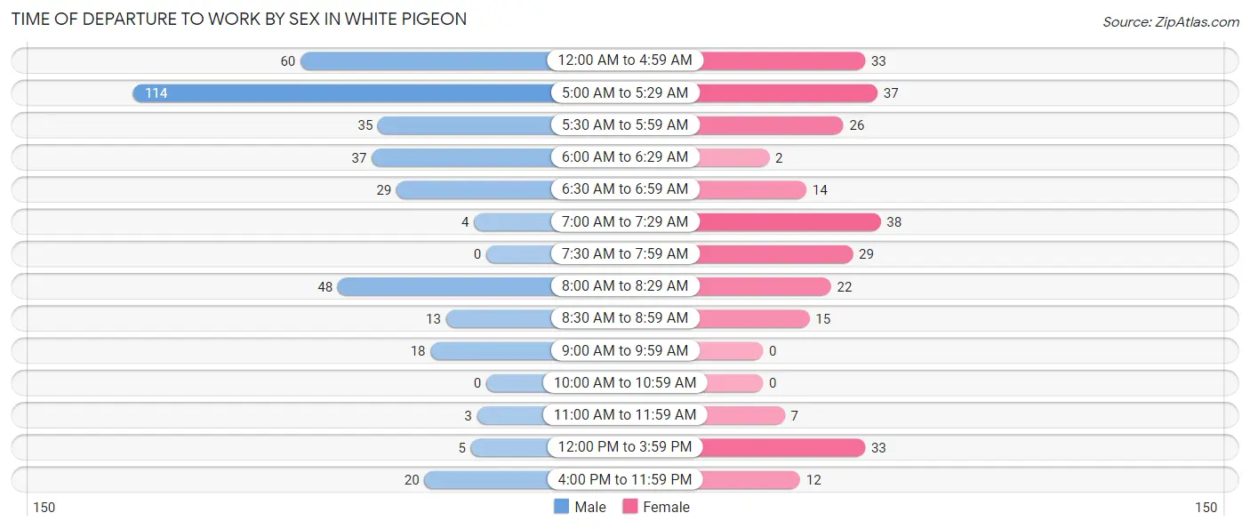 Time of Departure to Work by Sex in White Pigeon