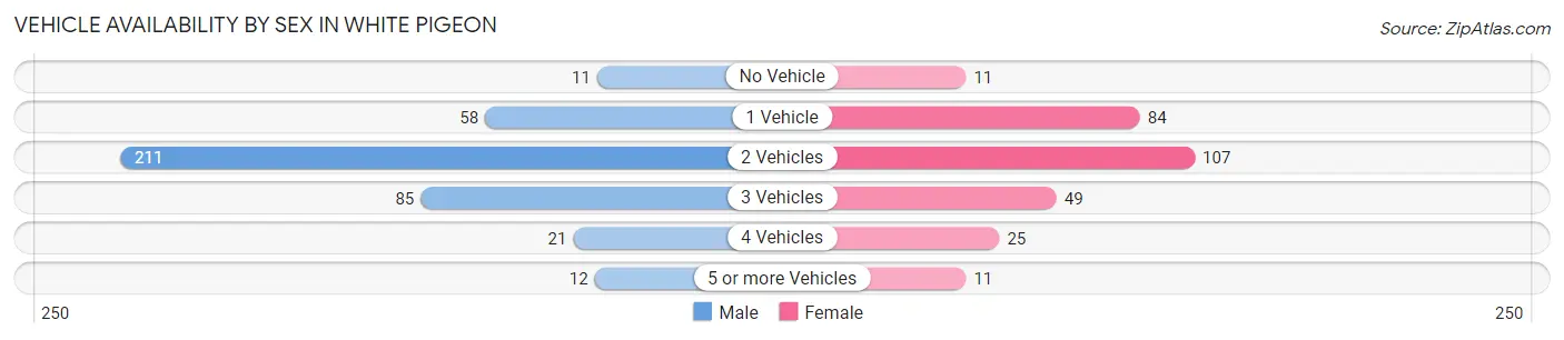 Vehicle Availability by Sex in White Pigeon