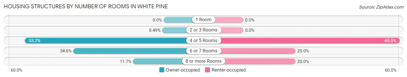 Housing Structures by Number of Rooms in White Pine