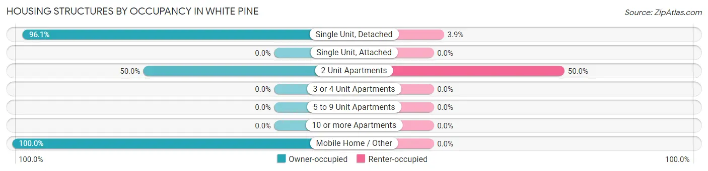 Housing Structures by Occupancy in White Pine