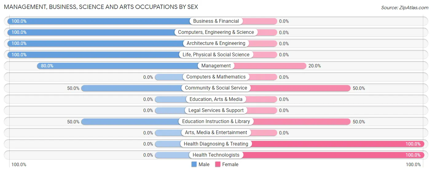 Management, Business, Science and Arts Occupations by Sex in White Pine