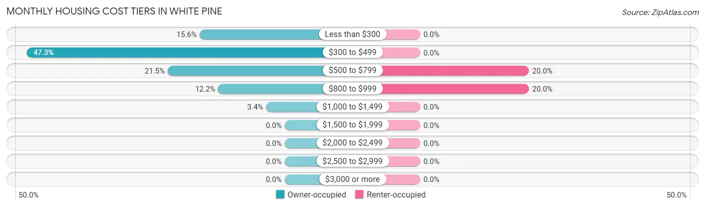 Monthly Housing Cost Tiers in White Pine