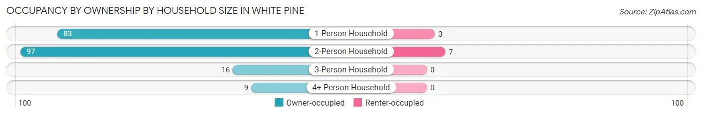 Occupancy by Ownership by Household Size in White Pine