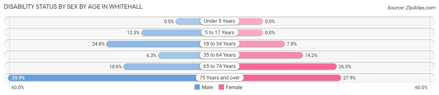 Disability Status by Sex by Age in Whitehall