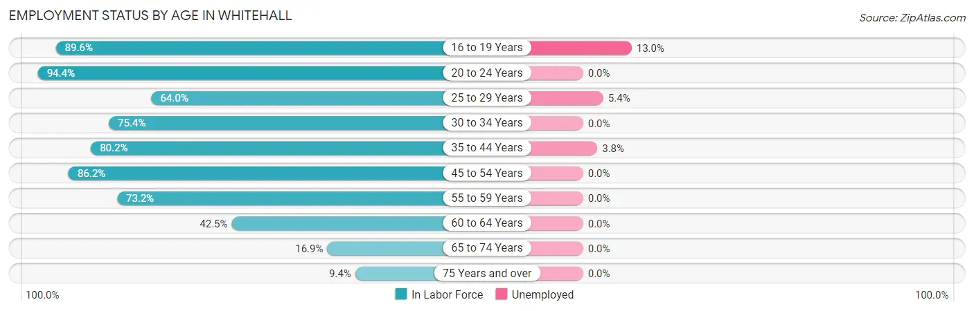 Employment Status by Age in Whitehall