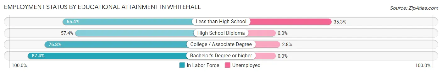 Employment Status by Educational Attainment in Whitehall