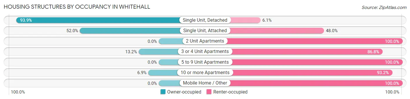 Housing Structures by Occupancy in Whitehall