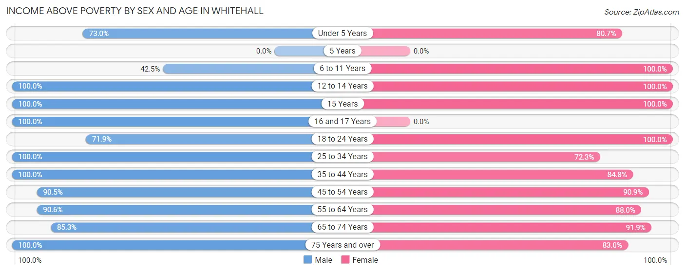 Income Above Poverty by Sex and Age in Whitehall