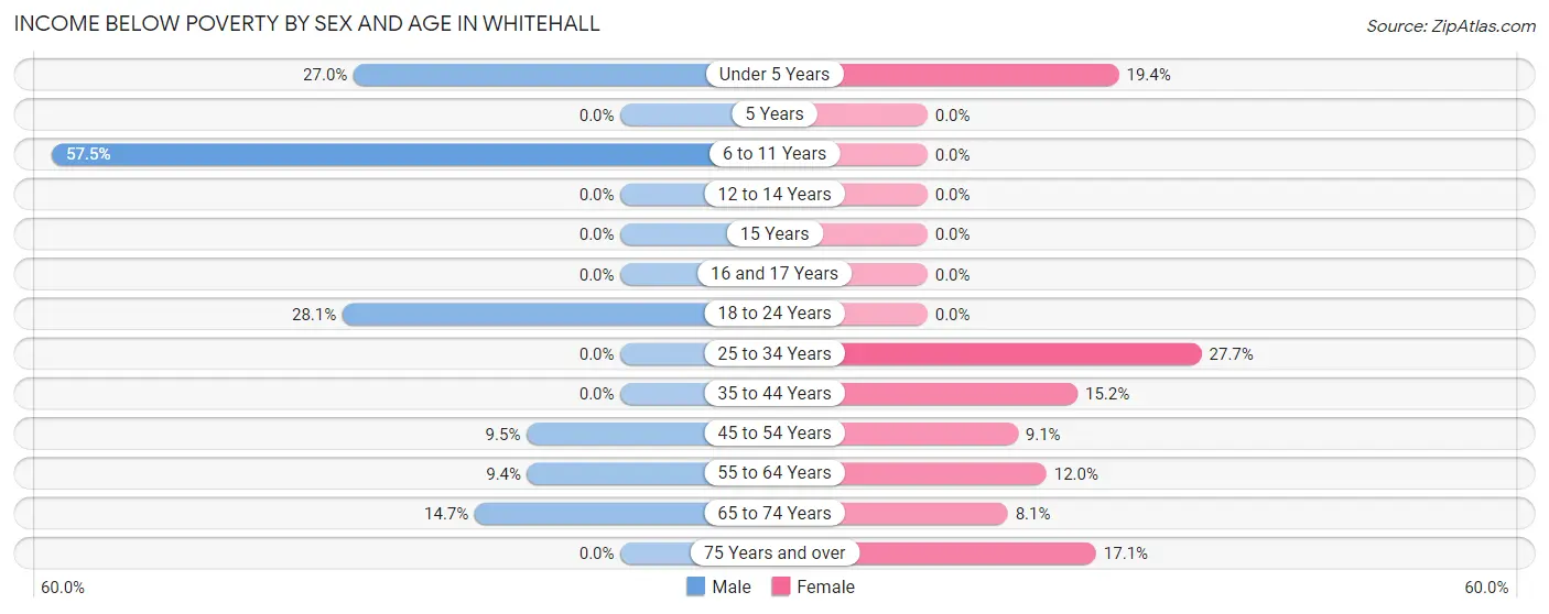 Income Below Poverty by Sex and Age in Whitehall