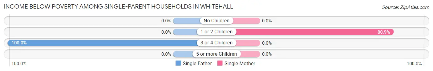Income Below Poverty Among Single-Parent Households in Whitehall