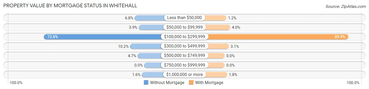 Property Value by Mortgage Status in Whitehall