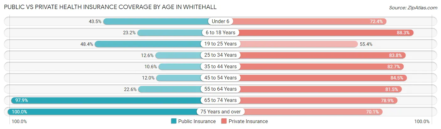 Public vs Private Health Insurance Coverage by Age in Whitehall