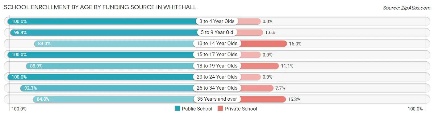School Enrollment by Age by Funding Source in Whitehall
