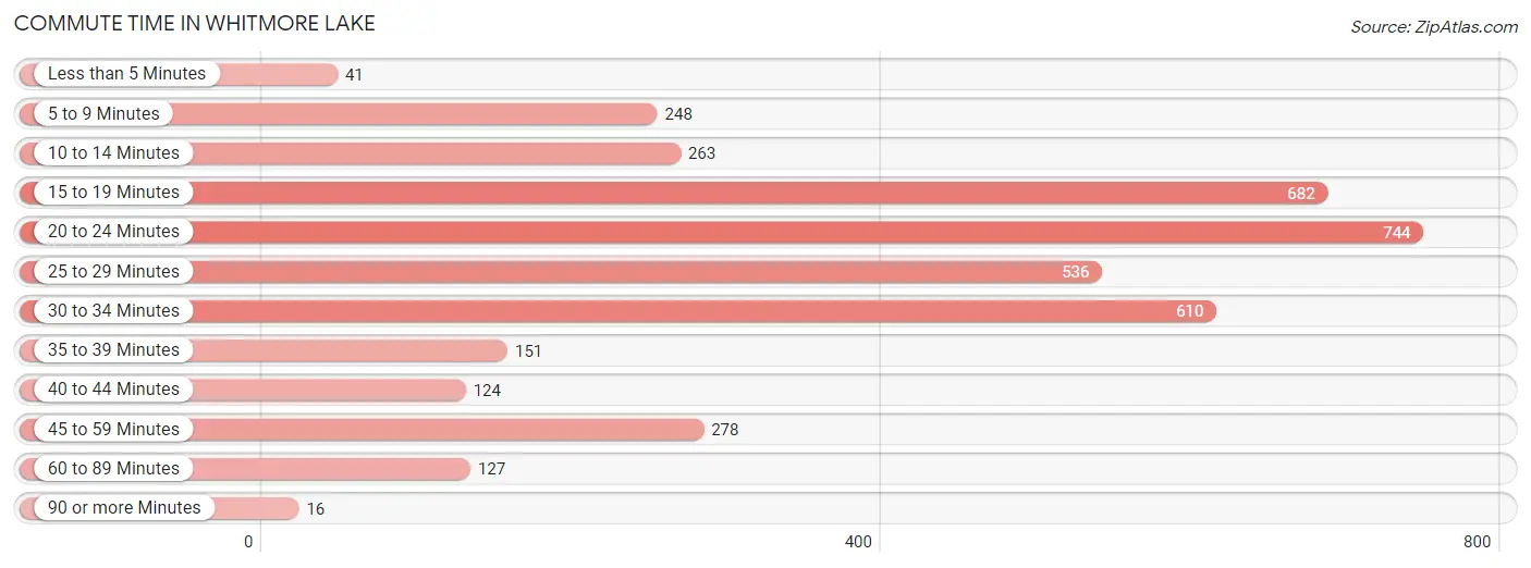 Commute Time in Whitmore Lake