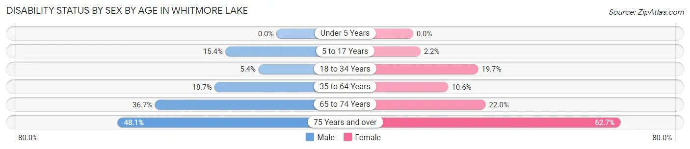 Disability Status by Sex by Age in Whitmore Lake