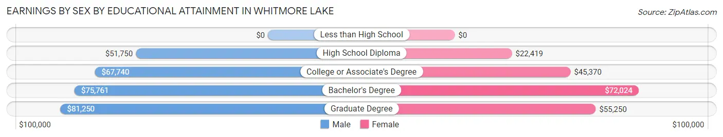Earnings by Sex by Educational Attainment in Whitmore Lake