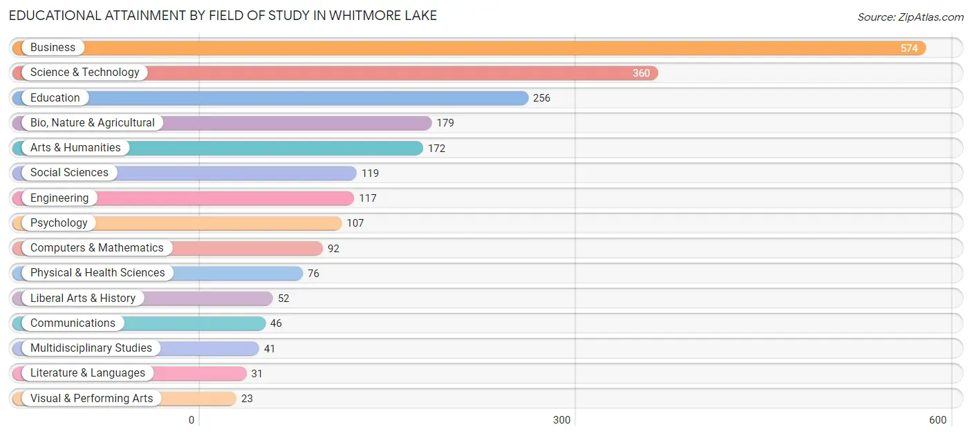 Educational Attainment by Field of Study in Whitmore Lake