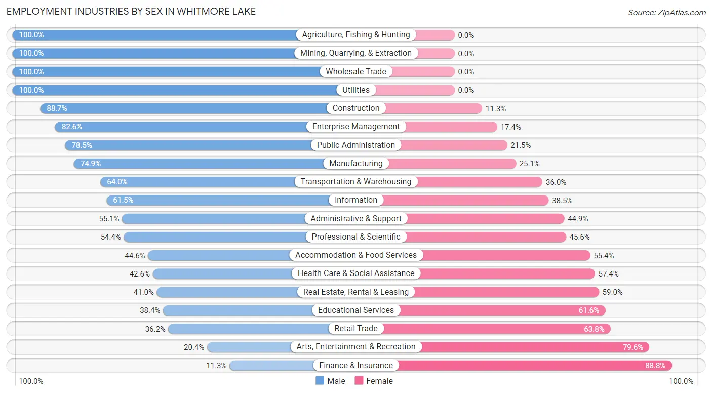 Employment Industries by Sex in Whitmore Lake