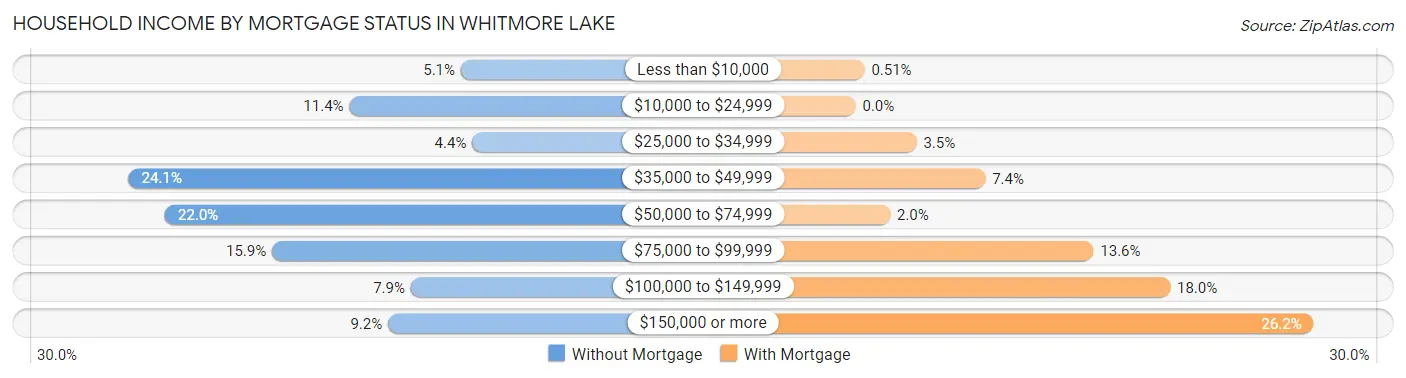 Household Income by Mortgage Status in Whitmore Lake