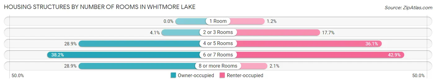 Housing Structures by Number of Rooms in Whitmore Lake