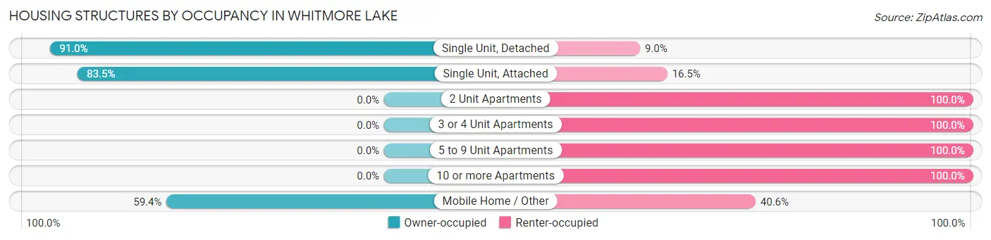 Housing Structures by Occupancy in Whitmore Lake
