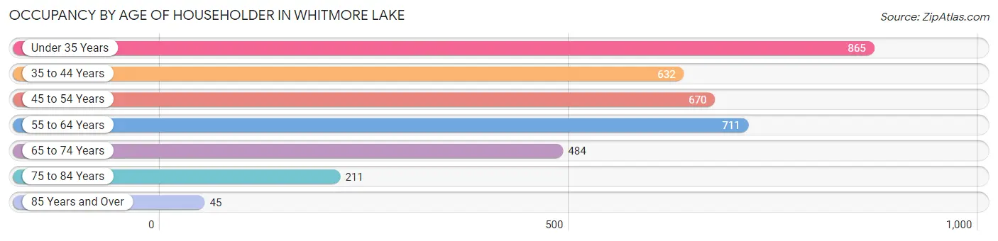 Occupancy by Age of Householder in Whitmore Lake