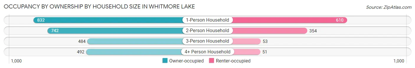 Occupancy by Ownership by Household Size in Whitmore Lake