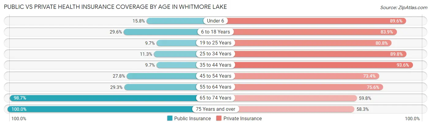 Public vs Private Health Insurance Coverage by Age in Whitmore Lake