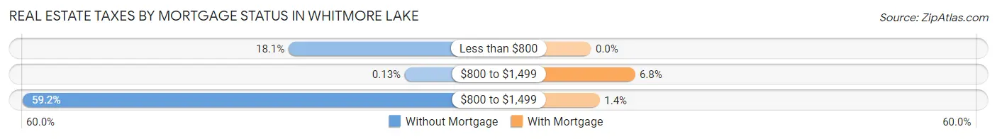 Real Estate Taxes by Mortgage Status in Whitmore Lake