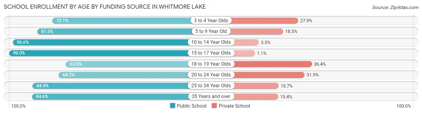 School Enrollment by Age by Funding Source in Whitmore Lake