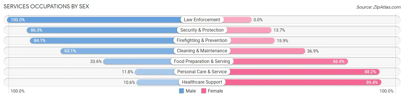 Services Occupations by Sex in Whitmore Lake
