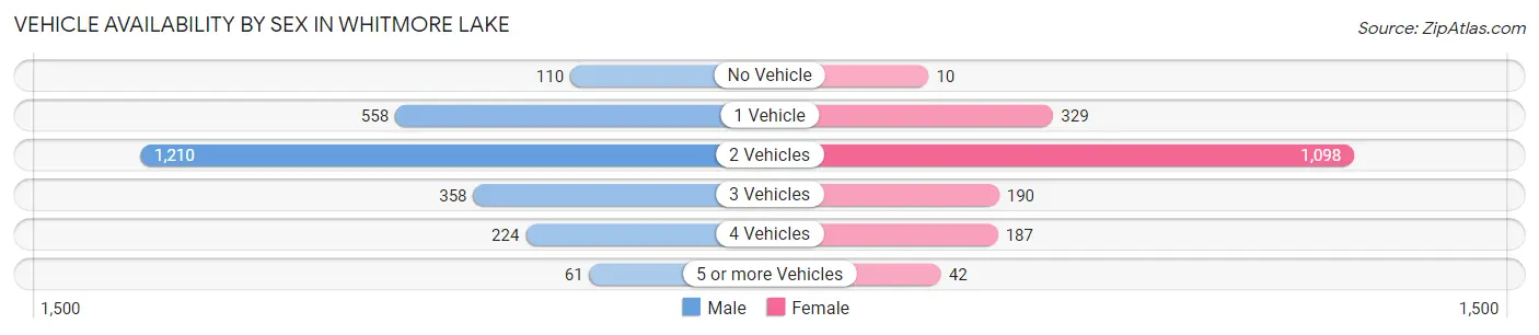 Vehicle Availability by Sex in Whitmore Lake